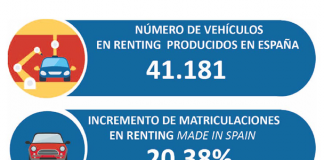 El 29% de los vehículos matriculados en renting en el primer semestre han sido fabricados en España