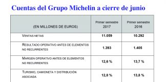 El Grupo Michelin gana 863 millones de euros hasta junio