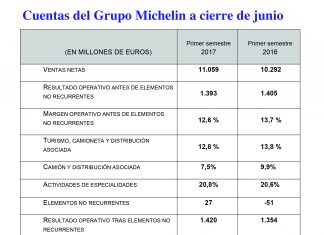 El Grupo Michelin gana 863 millones de euros hasta junio