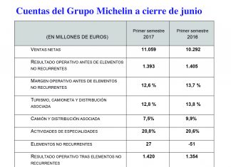 El Grupo Michelin gana 863 millones de euros hasta junio