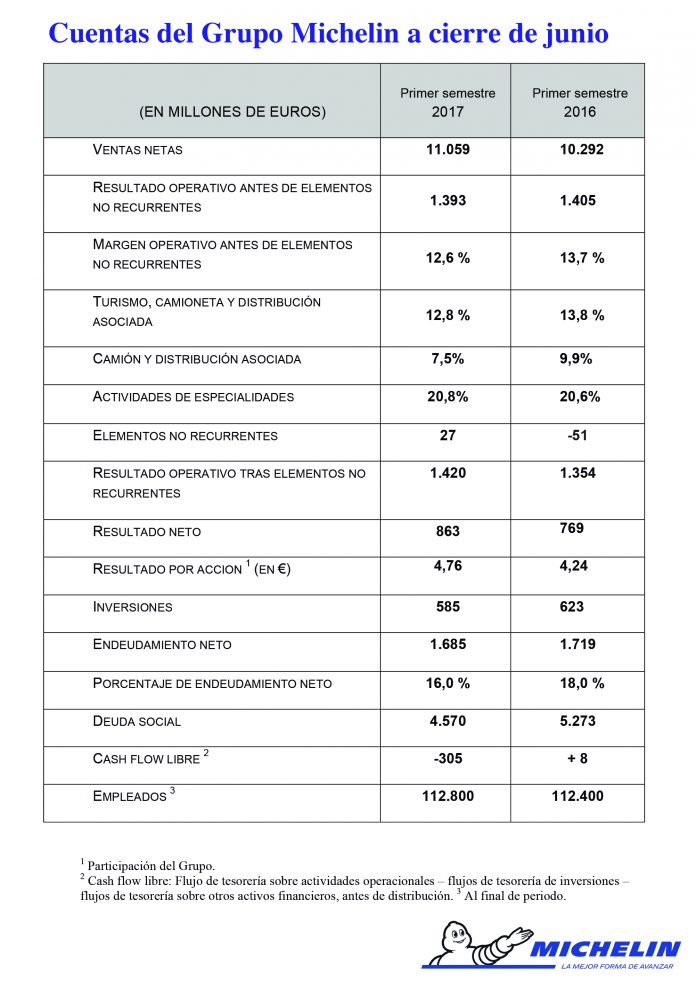 El Grupo Michelin gana 863 millones de euros hasta junio