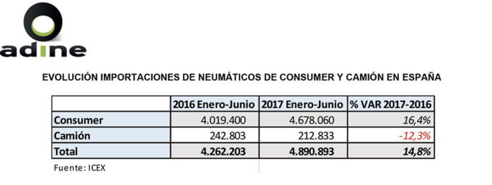 IMPORTACIÓN DE NEUMÁTICOS EN ESPAÑA SEGÚN ADINE.