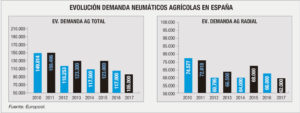 Mercado español de neumáticos agrícolas