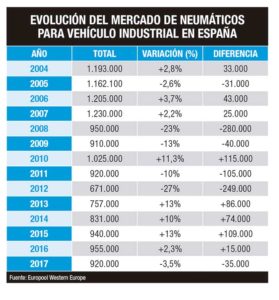 Mercado español de neumáticos para camión