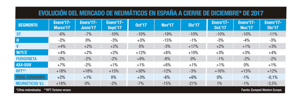 Mercado español de neumáticos en 2017