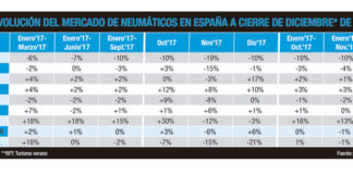 Mercado español de neumáticos en 2017