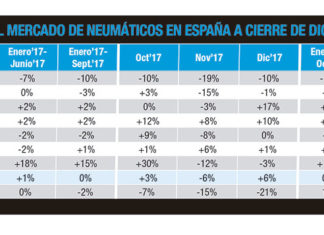 Mercado español de neumáticos en 2017