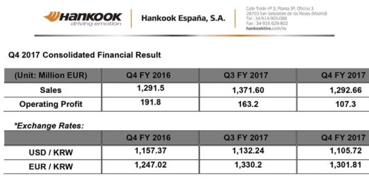 Cuentas de Hankook en 2017