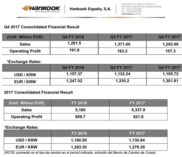 Cuentas de Hankook en 2017