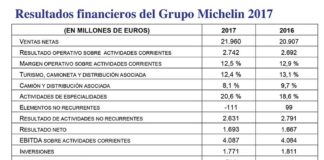 Cuentas de Michelin en 2017.