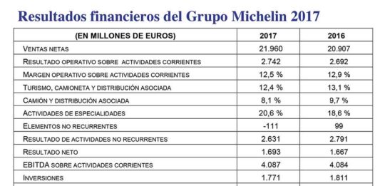 Cuentas de Michelin en 2017.