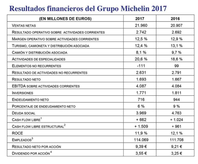 Cuentas de Michelin en 2017.