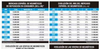 Mercado español de neumáticos en 2017