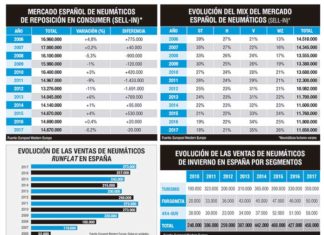 Mercado español de neumáticos en 2017