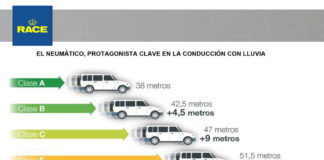 RACE compara neumáticos premium y baratos