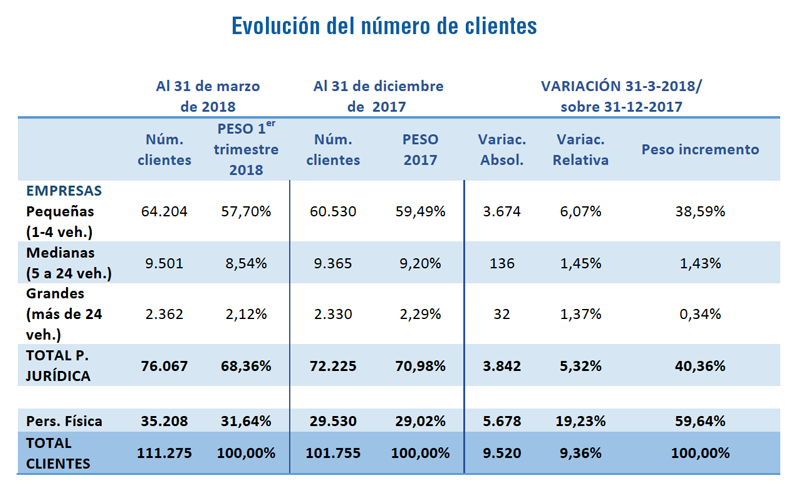 Cuadro clientes renting