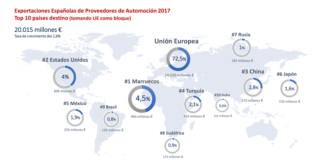 SERNAUTO Exportaciones