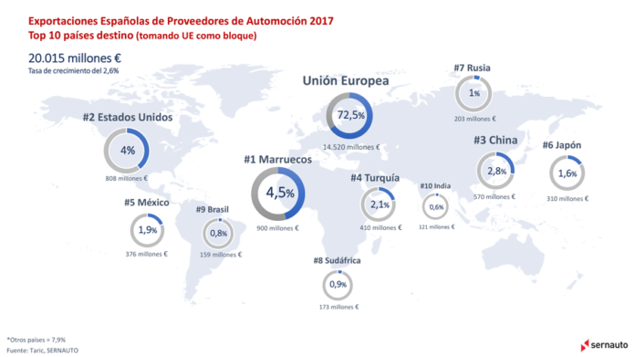 SERNAUTO Exportaciones