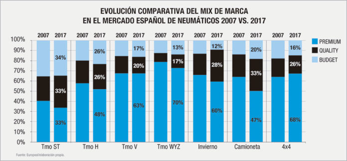 MARCAS DE NEUMÁTICOS PREMIUM