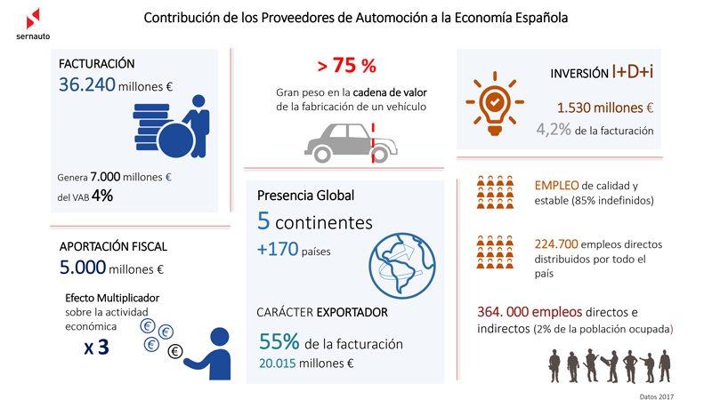 Infografia SERNAUTO