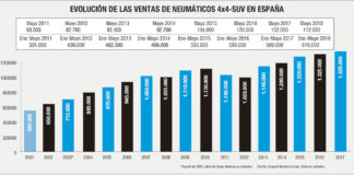 MERCADO ESPAÑOL DE REPOSICIÓN DE NEUMÁTICOS 4X4-SUV