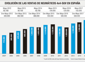 MERCADO ESPAÑOL DE REPOSICIÓN DE NEUMÁTICOS 4X4-SUV