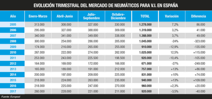 mercado español reposición neumáticos camión