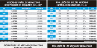 mercado español de neumáticos en 2018