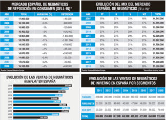 mercado español de neumáticos en 2018