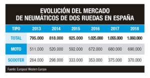 mercado neumáticos dos ruedas