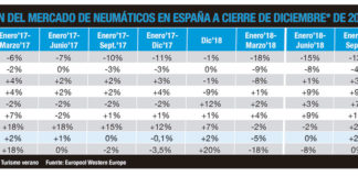 Evolucion mercado español neumáticos