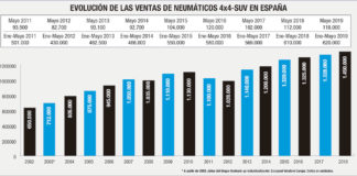 mercado español neumáticos 4x4-SUV