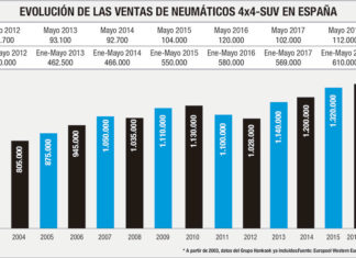 mercado español neumáticos 4x4-SUV