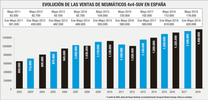 mercado español neumáticos 4x4-SUV
