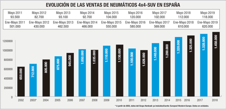 mercado español neumáticos 4x4-SUV