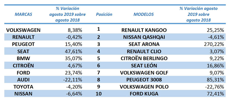 Marcas y modelos renting