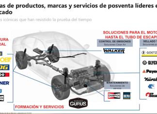 DRiV explica su visión del mercado de posventa