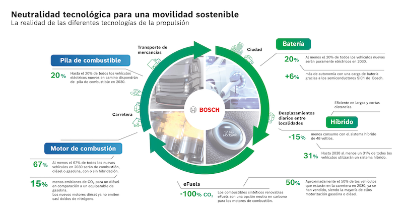 Bosch apuesta por el desarrollo de diferentes tecnologías para descarbonizar la movilidad