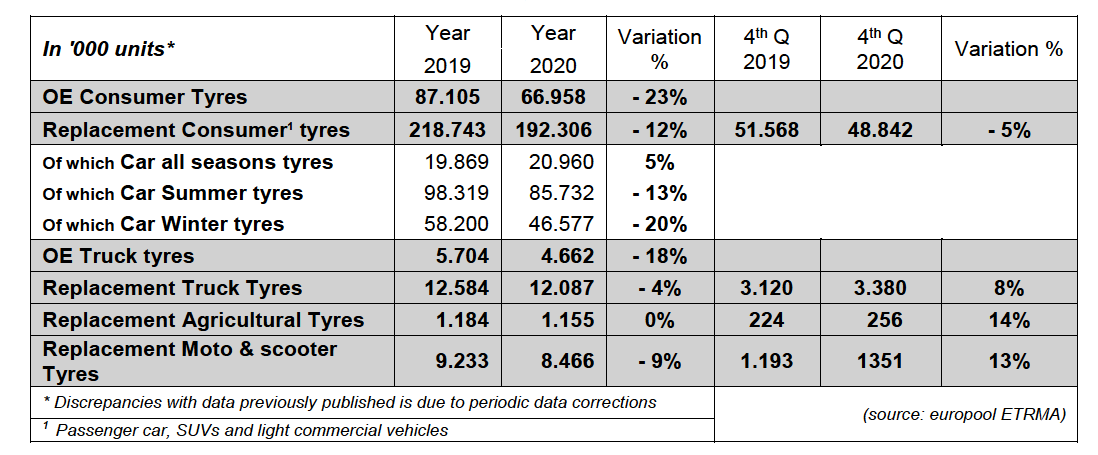 ETRMA: Fuerte caída de las ventas de neumáticos en Europa durante 2020 por el COVID-19