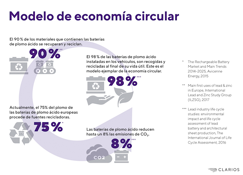 Clarios establece estándares para una mayor sostenibilidad