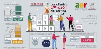 El renting ha multiplicado por cuatro sus clientes en el periodo 2015-2020