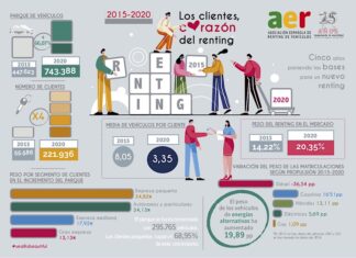 El renting ha multiplicado por cuatro sus clientes en el periodo 2015-2020