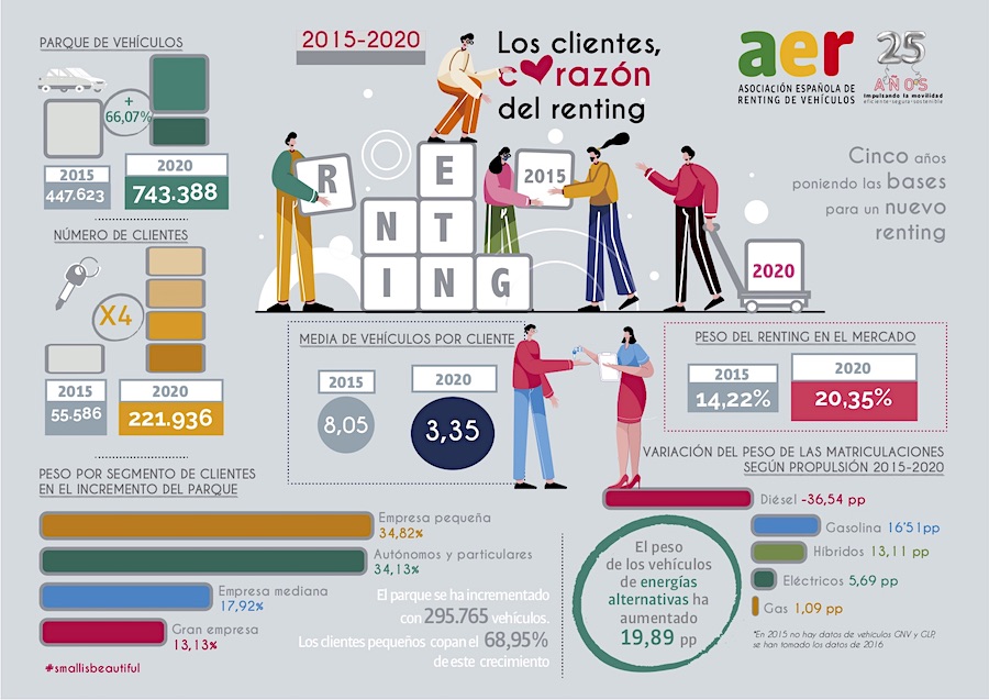 El renting ha multiplicado por cuatro sus clientes en el periodo 2015-2020