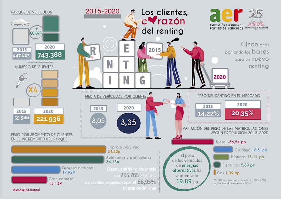 El renting ha multiplicado por cuatro sus clientes en el periodo 2015-2020