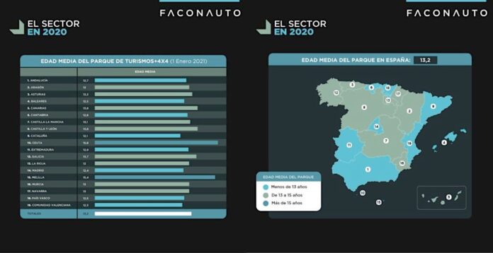 La edad media del parque automovilístico se sitúa en 13,2 años