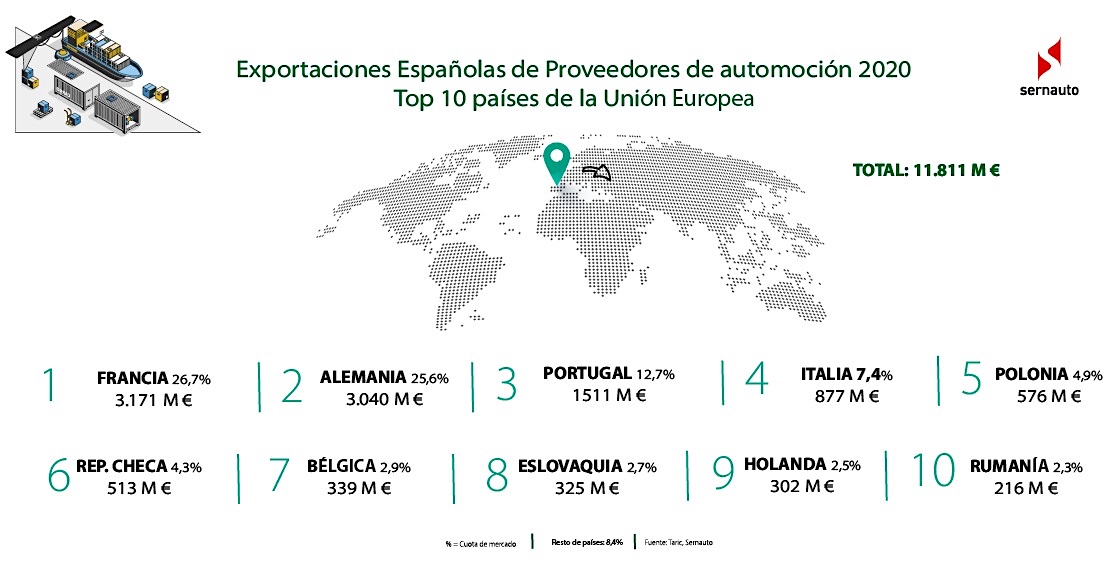 Exportaciones de componentes