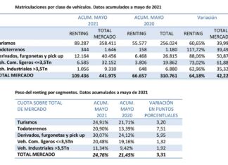 Evolución del renting en España