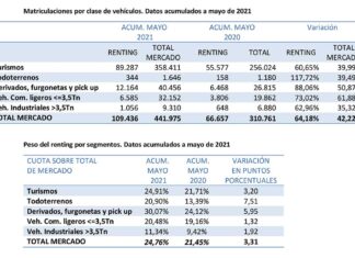 Evolución del renting en España