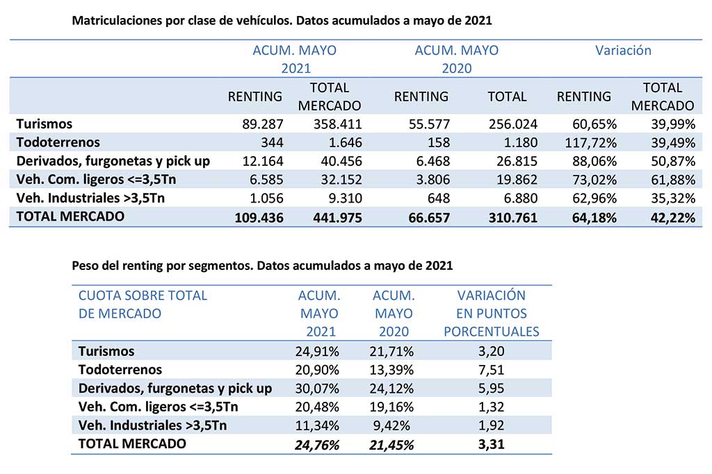 Evolución del renting en España