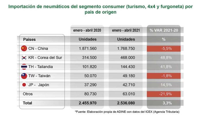 importación de neumáticos ADINE